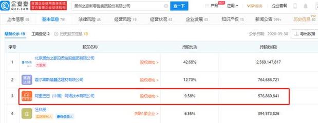 阿里2億元增資居然之家，持股9.58%深化家居新零售布局